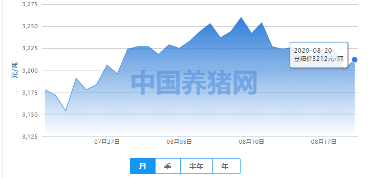豆粕价格南涨北跌，近期或难大涨！