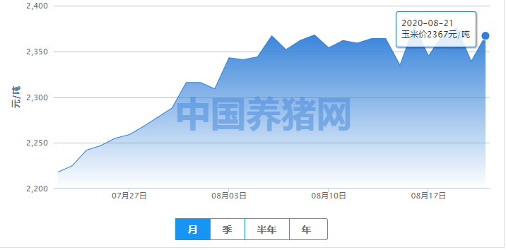 玉米大跌后小涨，行情还要震荡多久？