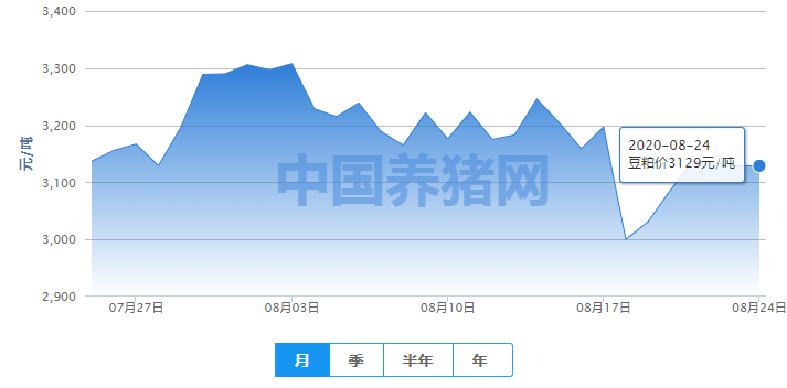 豆粕行情在多空交织下，难涨又难跌！