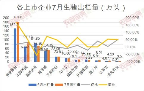 猪企产能逐步释放：牧原7月出栏超180万头，正邦跃居第二！