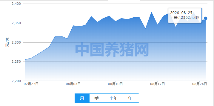 玉米行情走低，短期或继续弱势运行！