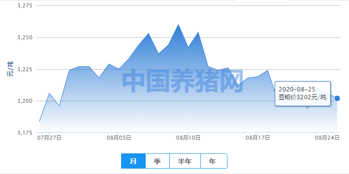 豆粕横盘震荡，别轻易下手，震荡未完待续！