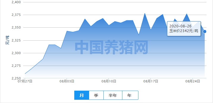 玉米短期内或仍以震荡为主，回调空间有限！