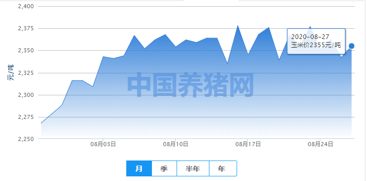 一路“跳水”的玉米行情，什么时候才是个头？