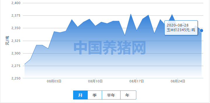 玉米市场再“降温”，但上涨趋势依旧不变！