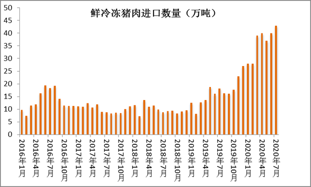 叫停多国肉类进口，7月猪肉进口量却再创历史新高，猪价再涨难？