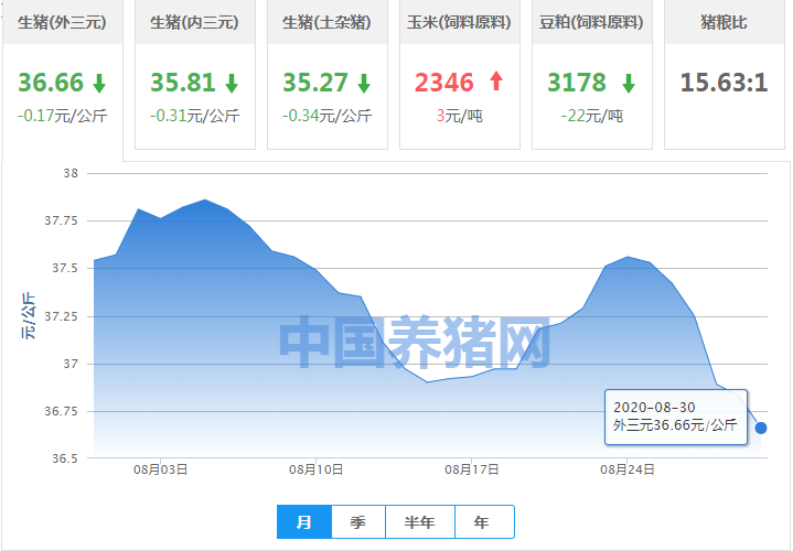 8月30日：8涨、19跌！猪价继续以跌为主，局地有抗价迹象！