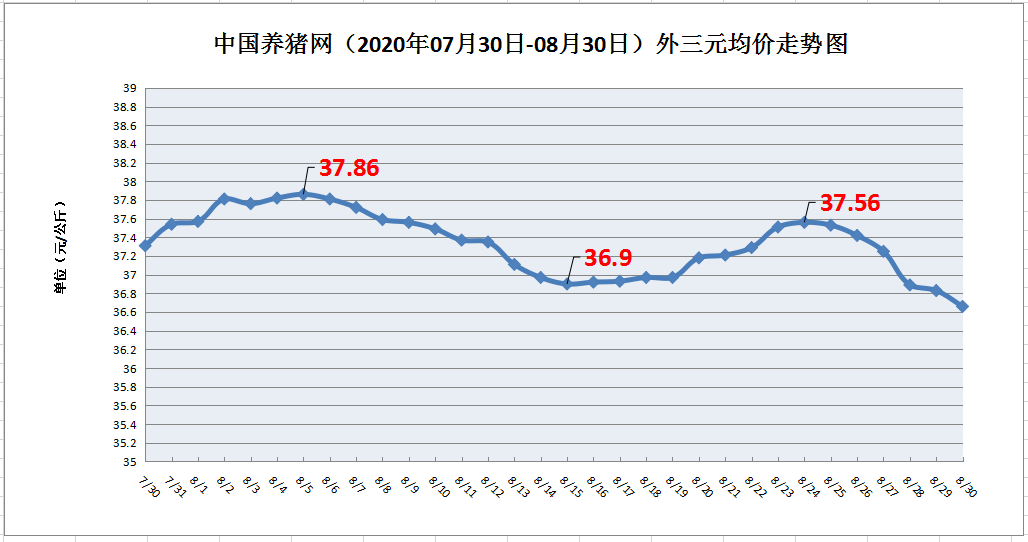 猪价陷下跌泥潭，9月或迎来坏消息？