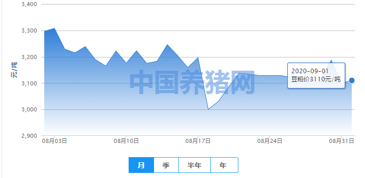 豆粕月初看涨几率更高？但总体缺乏大涨基础！