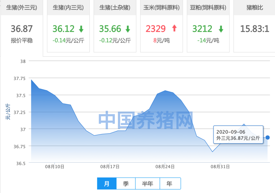 9涨、20跌、2平！猪价再遇冷，各省下跌提速！