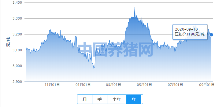 豆粕上涨较难，震荡将是主旋律？