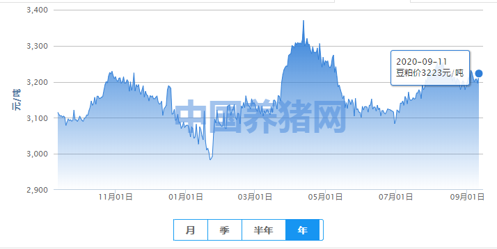 豆粕反弹上涨，还能否大涨？