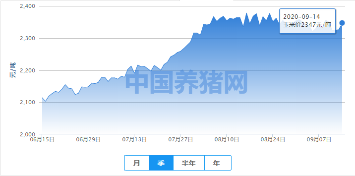 玉米市场情绪好转，但或还将出现阶段性触底？