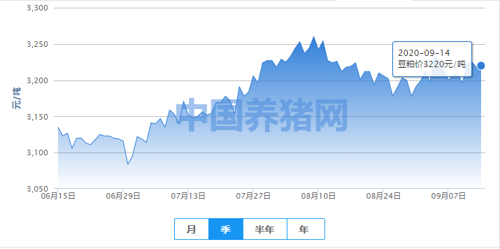 豆粕行情偏强上行！后市行情仍有变数？