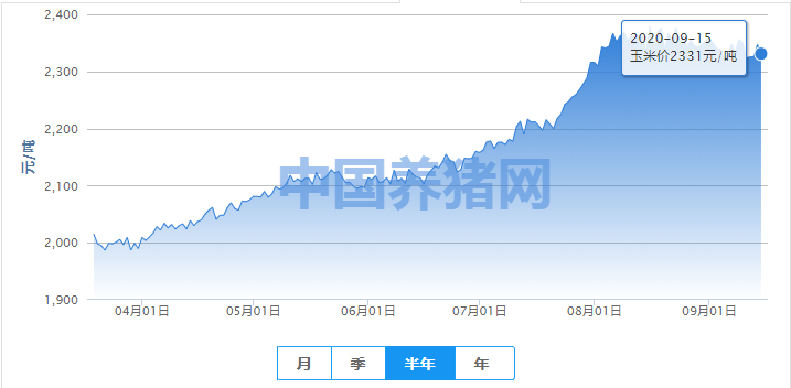 玉米行情止跌有涨，主因是减产还是缺粮？