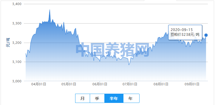 豆粕价格“水涨船高”，或还可能再继续上行？