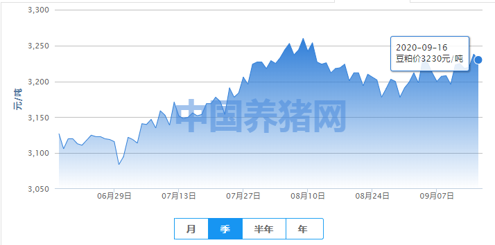 豆粕有库存下降动作，后期行情走势或偏强？