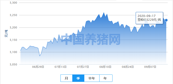 豆粕随大趋势轻微回调，大幅度回落存在难度！