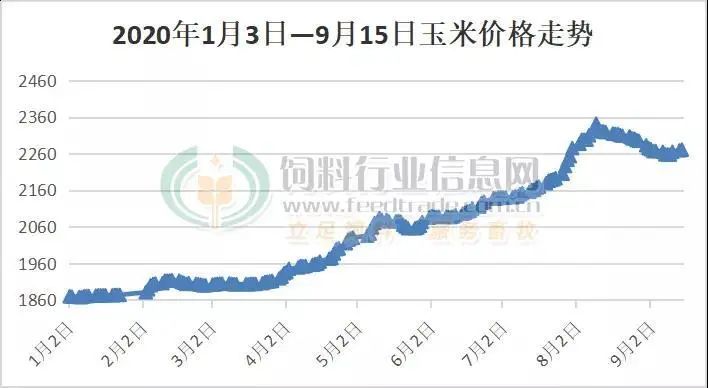 新希望、正邦、傲农等发布通知，猪饲料上涨75-100元/吨！