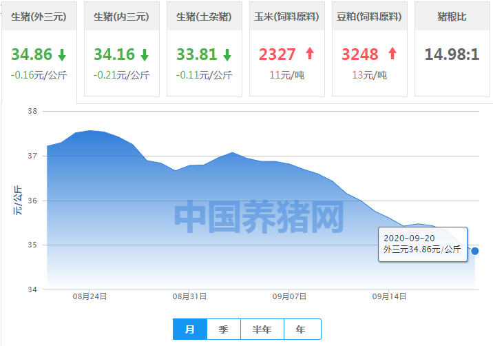 些许上涨迹象，猪价行情依旧偏弱！