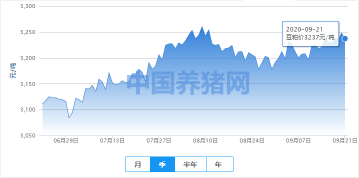 豆粕行情偏强震荡，后期涨势有望持续！