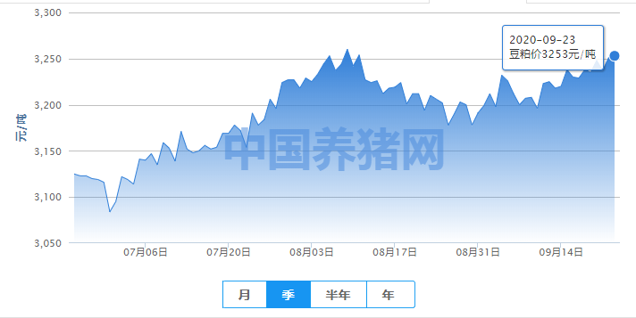 豆粕行情回调在预料之中，真正的回调或将在月底？