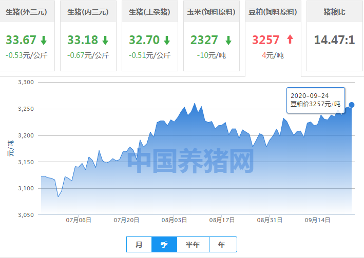 双节前备货即将进入尾声，豆粕节后仍有攀高可能？