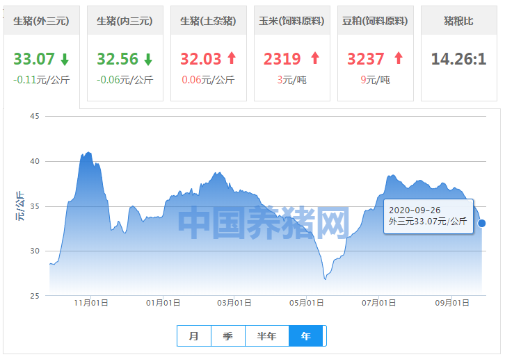 09月26日猪价：行情继续低迷，猪价要破16元？