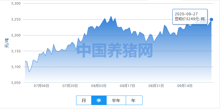 稳中有涨，豆粕需求处于不断向好之格局！