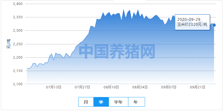 低库存叠加备货，南方玉米行情有反弹迹象！