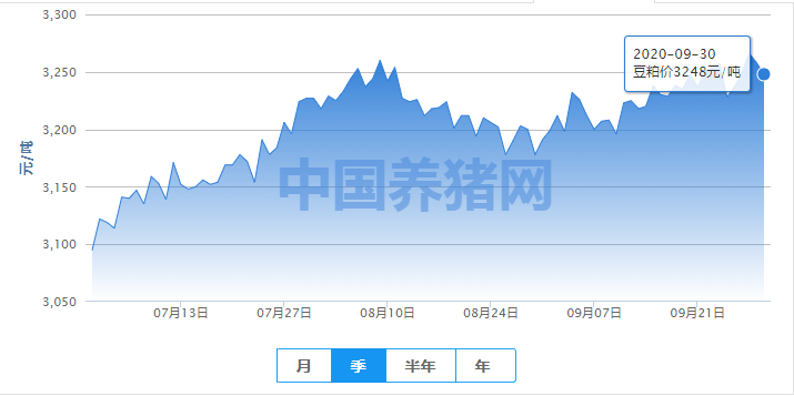 豆粕行情难现明显回调，震荡走势将是主线！
