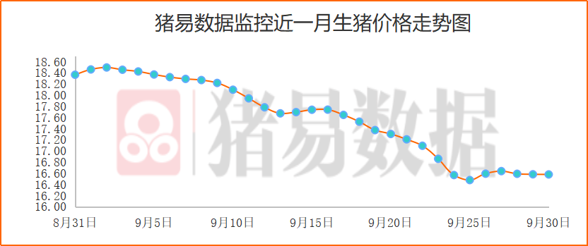 猪价呈现跌涨调整，生猪供需量均出现下滑