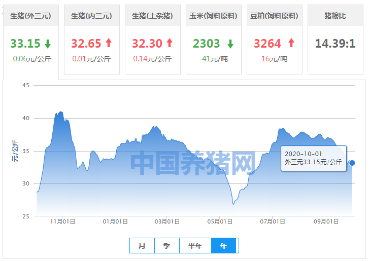 10月01日猪价：国庆、中秋猪价未涨，行情继续跌吗？
