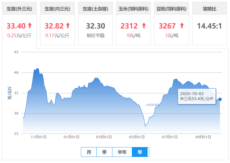 10月02日猪价：全国均价33.40元/公斤，反弹性上涨！