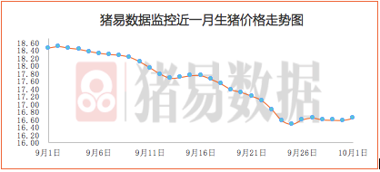 10月猪价喜迎开门红，今日上涨集中在北方！
