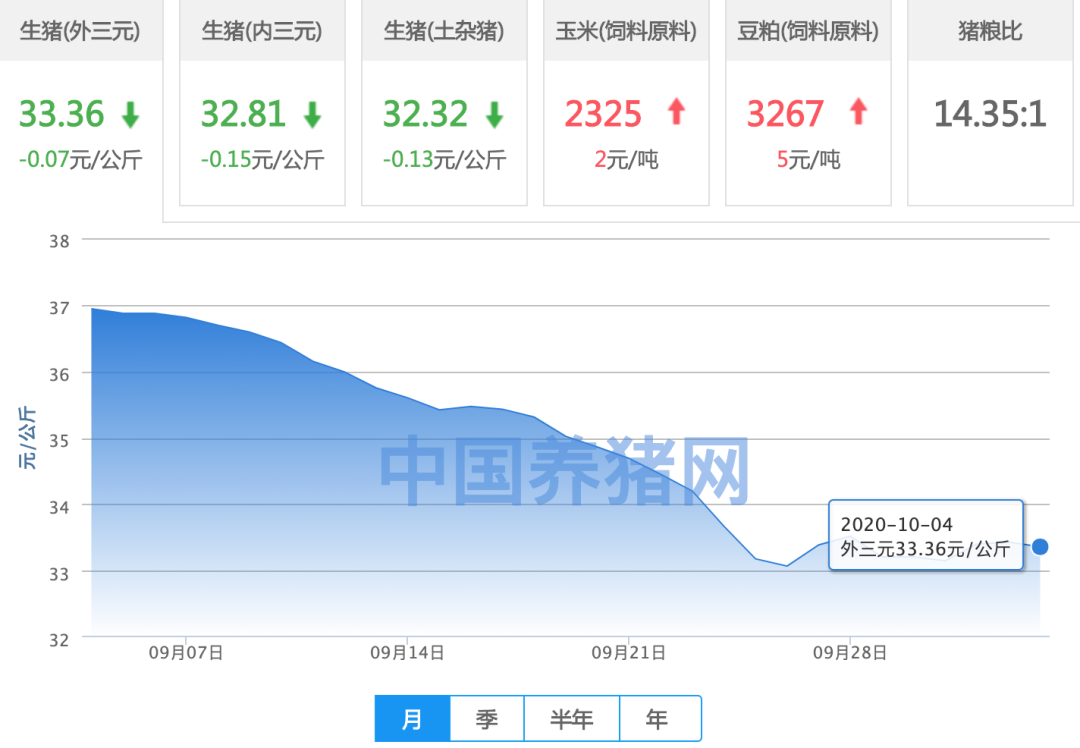 10月04日猪价：涨势刹车？北方猪价下跌现象增多！