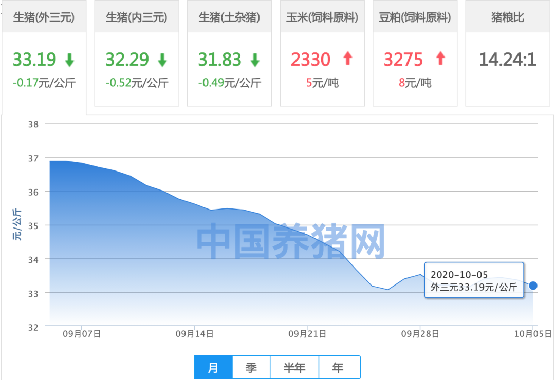 10月05日猪价：猪价“突变”？集体下跌！今日仅有一地小涨……