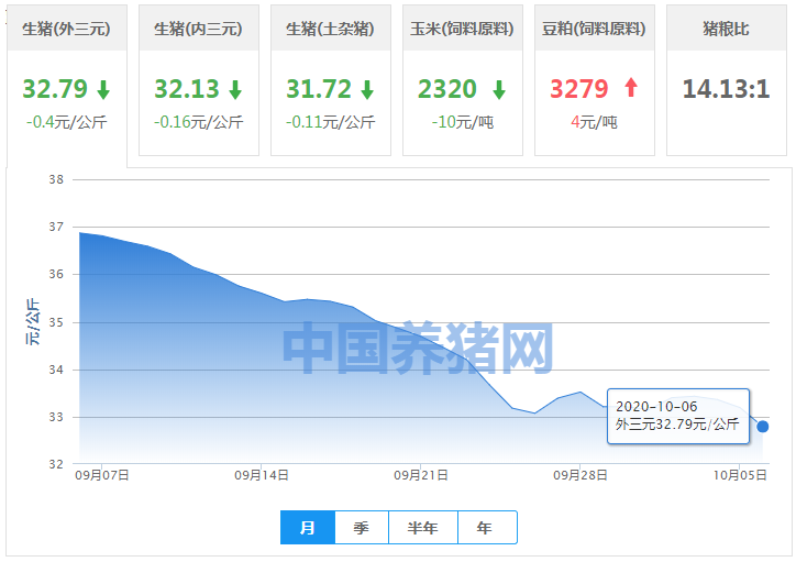28跌、1涨、2持平，全国猪市“绿到发慌”！
