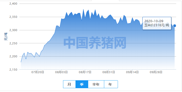 玉米持续震荡上行，后期或存风险？