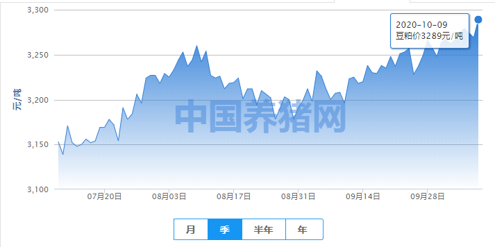豆粕行情稳中有涨，需求端持续向好发展！