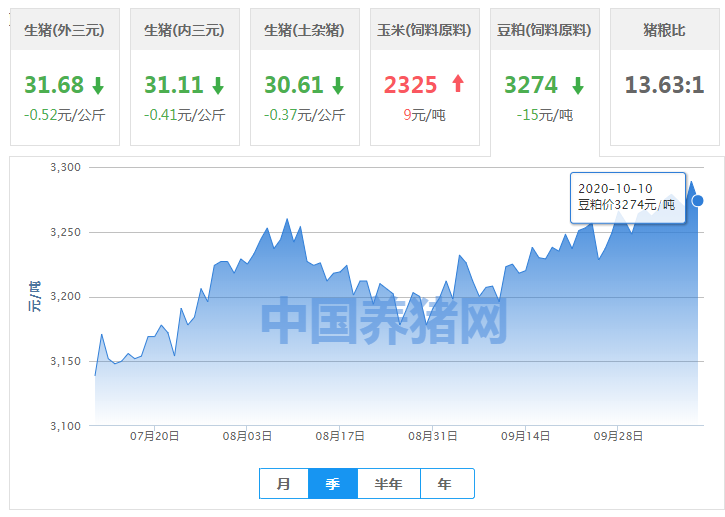 豆粕由涨转跌，但行情长期是否可以乐观看待？