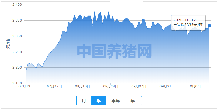 玉米大范围涨价，还会上涨多久?