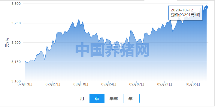 豆粕行情震荡上行，短期难判风险！