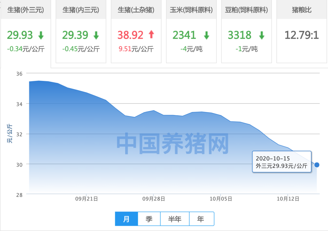 10月15日猪价：猪价局地暗涨，走稳迹象逐渐凸显！