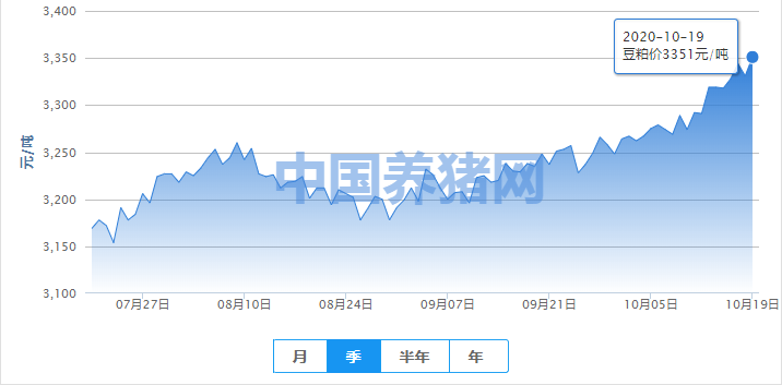 美豆再涨，国内豆粕行情或将跟随其震荡上行？